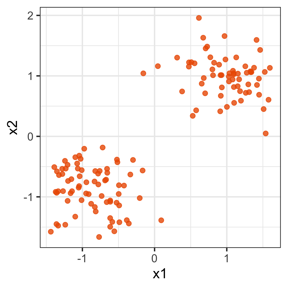 Scatterplot showing the 2D data having two clusters.